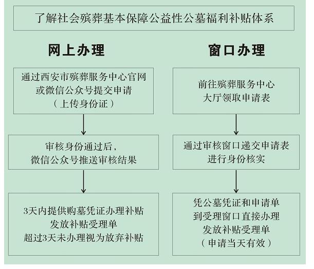 西安市公益性公墓福利性補貼辦理流程